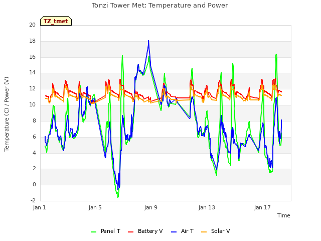 Explore the graph:Tonzi Tower Met: Temperature and Power in a new window