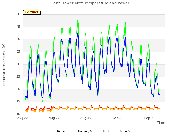 Explore the graph:Tonzi Tower Met: Temperature and Power in a new window