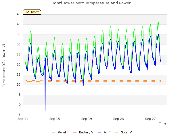 Explore the graph:Tonzi Tower Met: Temperature and Power in a new window