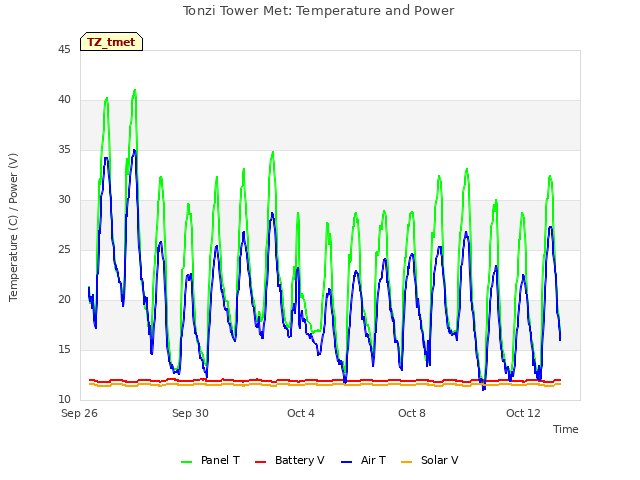 Explore the graph:Tonzi Tower Met: Temperature and Power in a new window