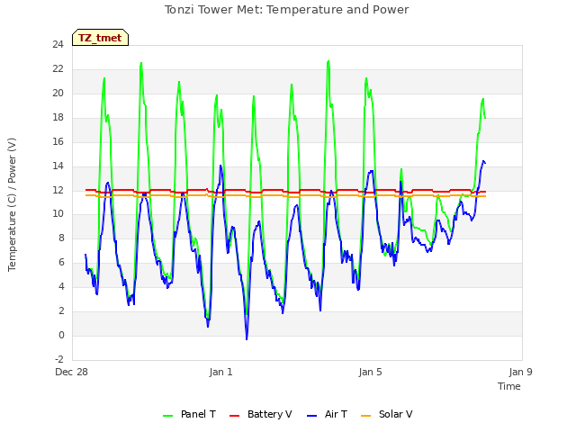 Explore the graph:Tonzi Tower Met: Temperature and Power in a new window