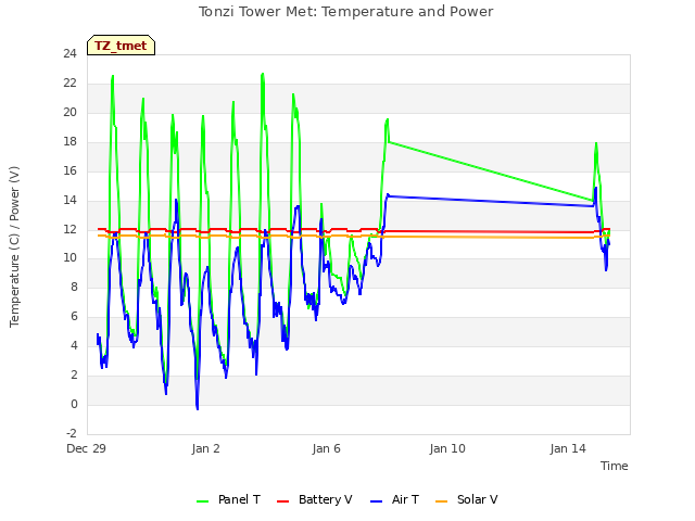 Explore the graph:Tonzi Tower Met: Temperature and Power in a new window