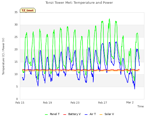Explore the graph:Tonzi Tower Met: Temperature and Power in a new window
