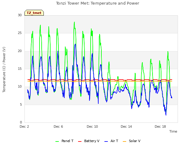 Explore the graph:Tonzi Tower Met: Temperature and Power in a new window