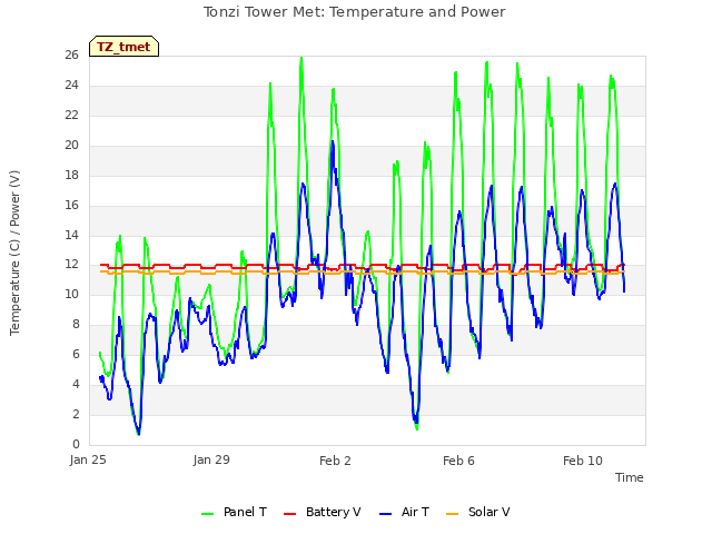 Explore the graph:Tonzi Tower Met: Temperature and Power in a new window