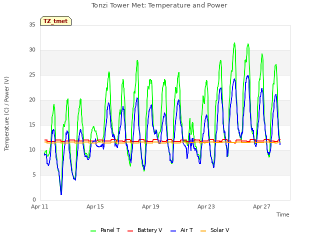 Explore the graph:Tonzi Tower Met: Temperature and Power in a new window