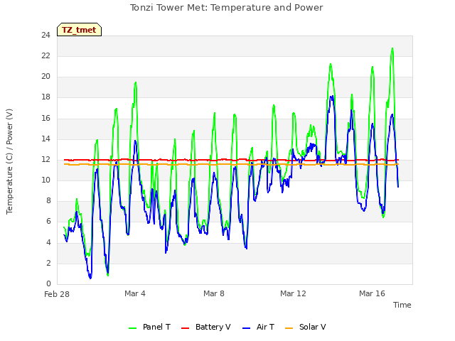 Explore the graph:Tonzi Tower Met: Temperature and Power in a new window