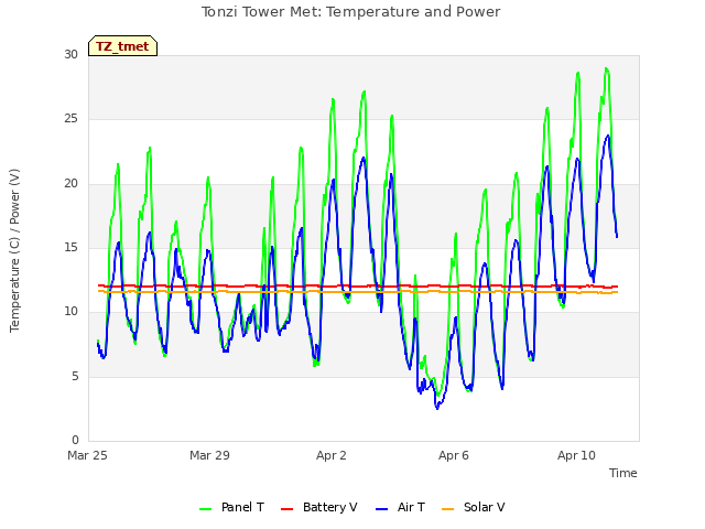 Explore the graph:Tonzi Tower Met: Temperature and Power in a new window