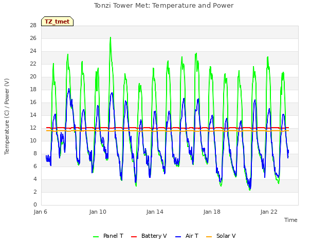 Explore the graph:Tonzi Tower Met: Temperature and Power in a new window