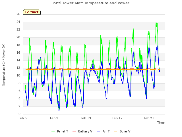 Explore the graph:Tonzi Tower Met: Temperature and Power in a new window