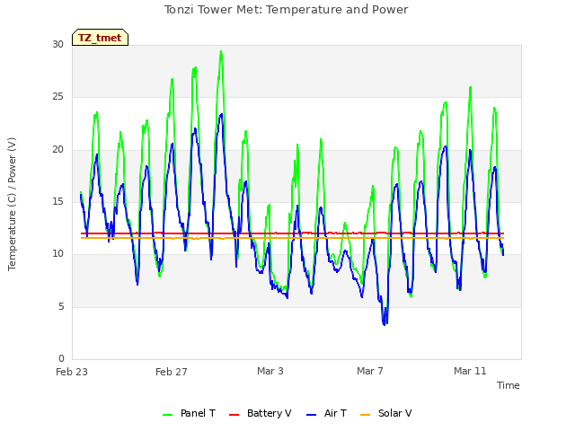 Explore the graph:Tonzi Tower Met: Temperature and Power in a new window