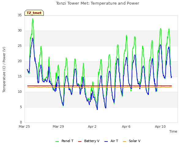 Explore the graph:Tonzi Tower Met: Temperature and Power in a new window