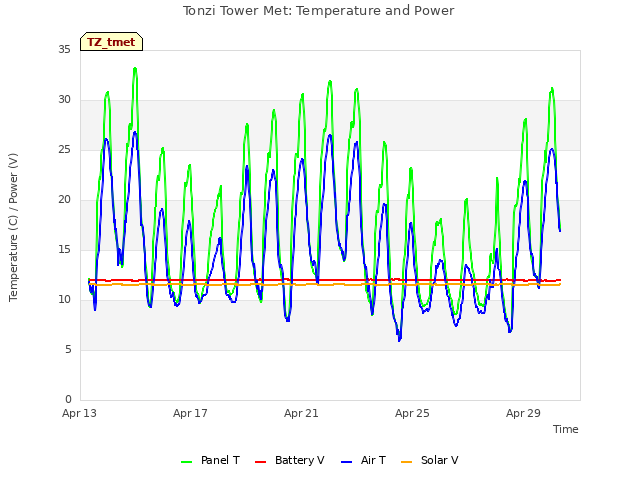 Explore the graph:Tonzi Tower Met: Temperature and Power in a new window