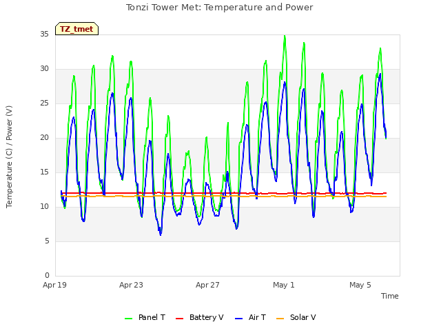 Explore the graph:Tonzi Tower Met: Temperature and Power in a new window