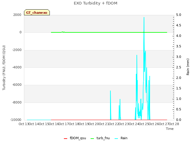 plot of EXO Turbidity + fDOM