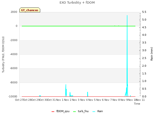 plot of EXO Turbidity + fDOM
