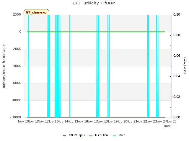 plot of EXO Turbidity + fDOM