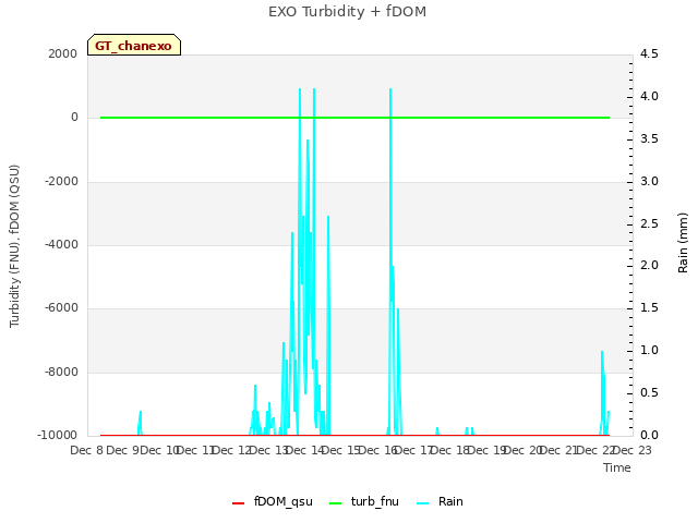 plot of EXO Turbidity + fDOM