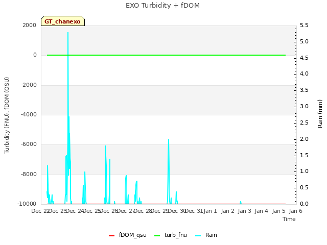 plot of EXO Turbidity + fDOM