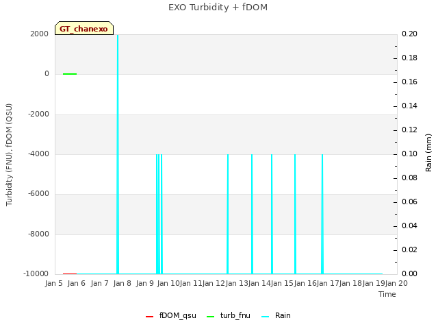 plot of EXO Turbidity + fDOM