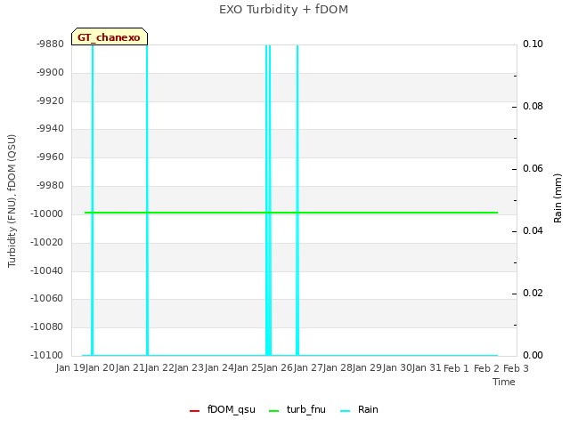 plot of EXO Turbidity + fDOM