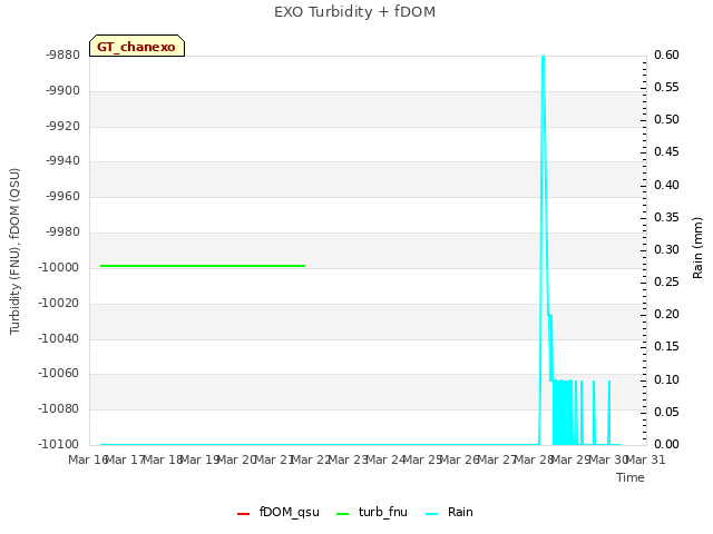 plot of EXO Turbidity + fDOM