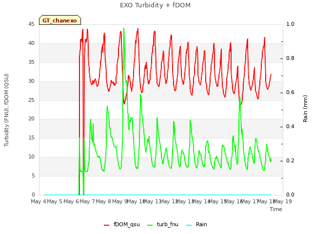 plot of EXO Turbidity + fDOM