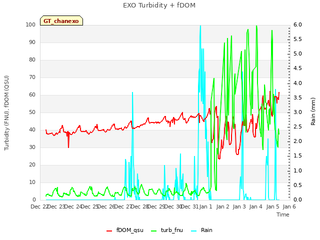 plot of EXO Turbidity + fDOM