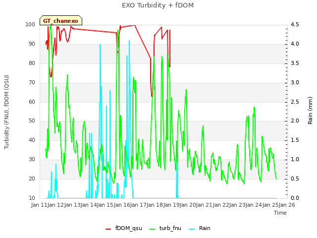 plot of EXO Turbidity + fDOM