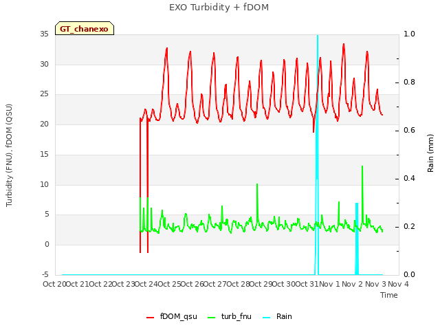 plot of EXO Turbidity + fDOM