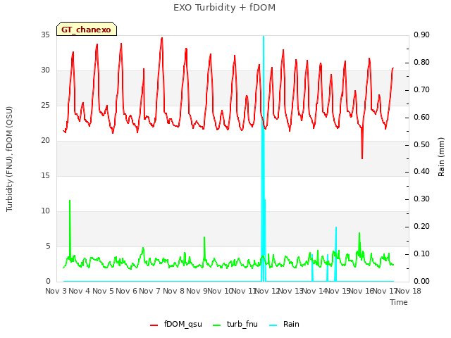 plot of EXO Turbidity + fDOM