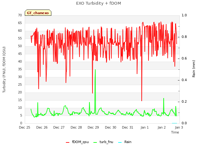 plot of EXO Turbidity + fDOM