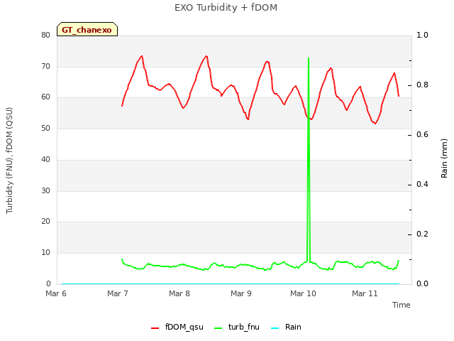 plot of EXO Turbidity + fDOM