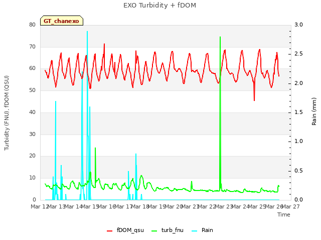 plot of EXO Turbidity + fDOM