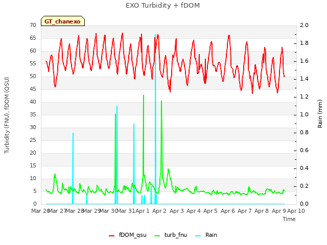plot of EXO Turbidity + fDOM