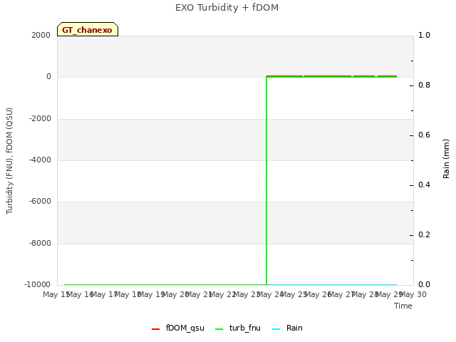 plot of EXO Turbidity + fDOM
