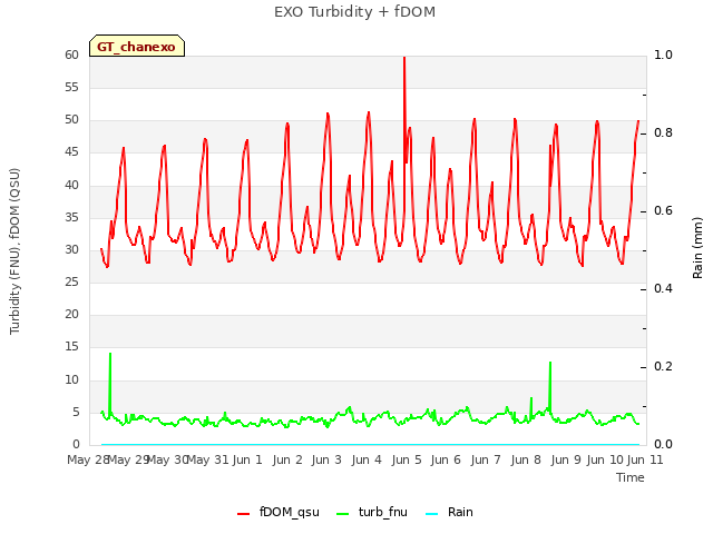 plot of EXO Turbidity + fDOM