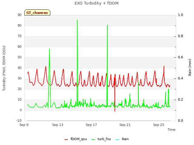 Explore the graph:EXO Turbidity + fDOM in a new window