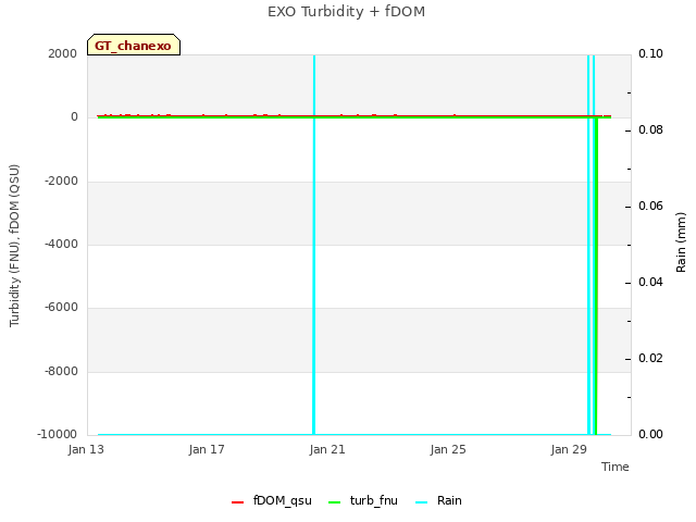 Explore the graph:EXO Turbidity + fDOM in a new window