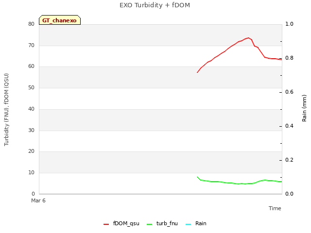 Explore the graph:EXO Turbidity + fDOM in a new window