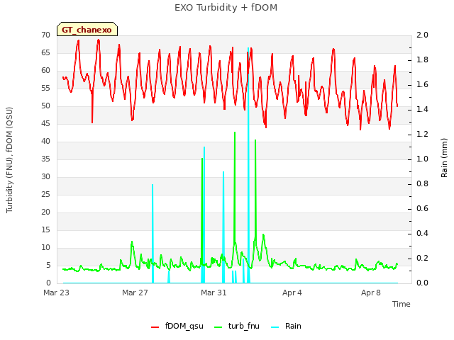 Explore the graph:EXO Turbidity + fDOM in a new window