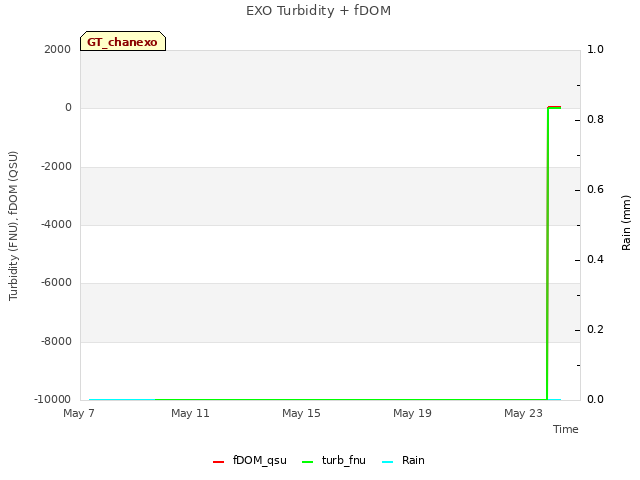 Explore the graph:EXO Turbidity + fDOM in a new window
