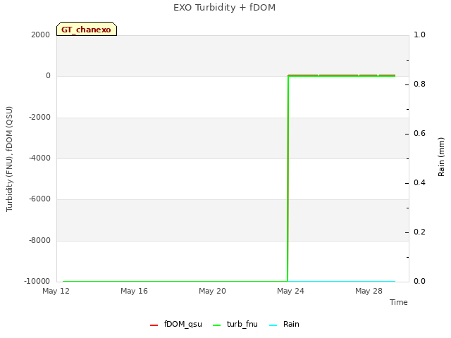 Explore the graph:EXO Turbidity + fDOM in a new window