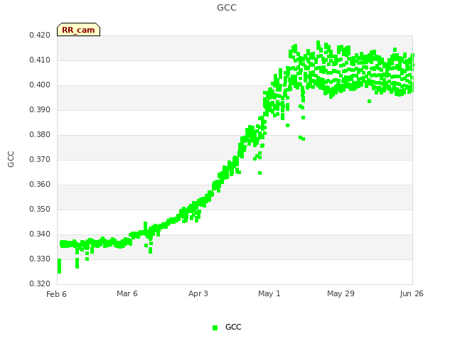 Graph showing GCC