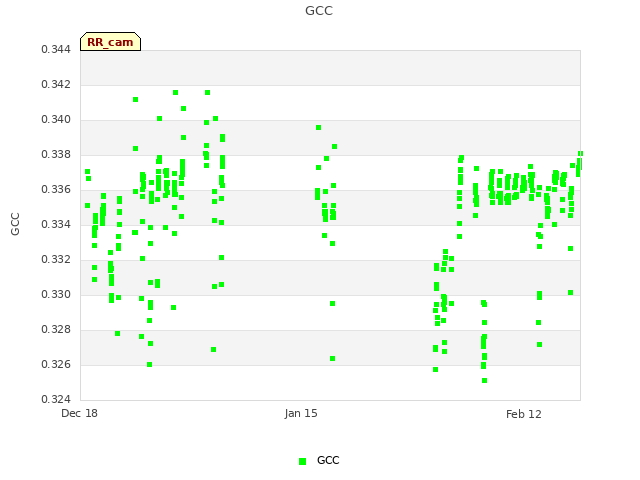 plot of GCC