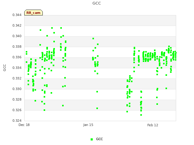 plot of GCC