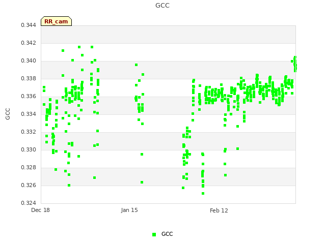 plot of GCC