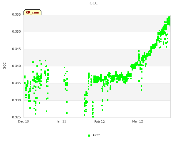 plot of GCC