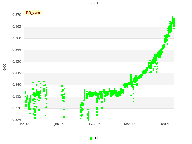 plot of GCC
