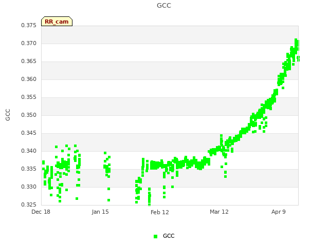 plot of GCC